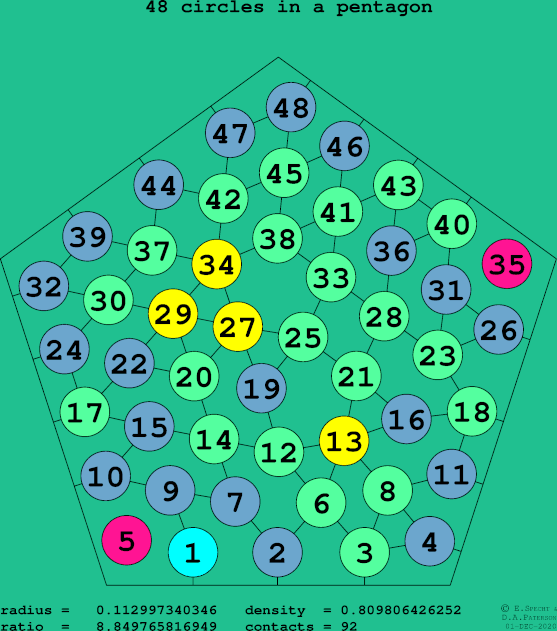 48 circles in a regular pentagon