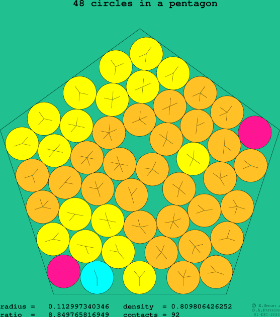 48 circles in a regular pentagon