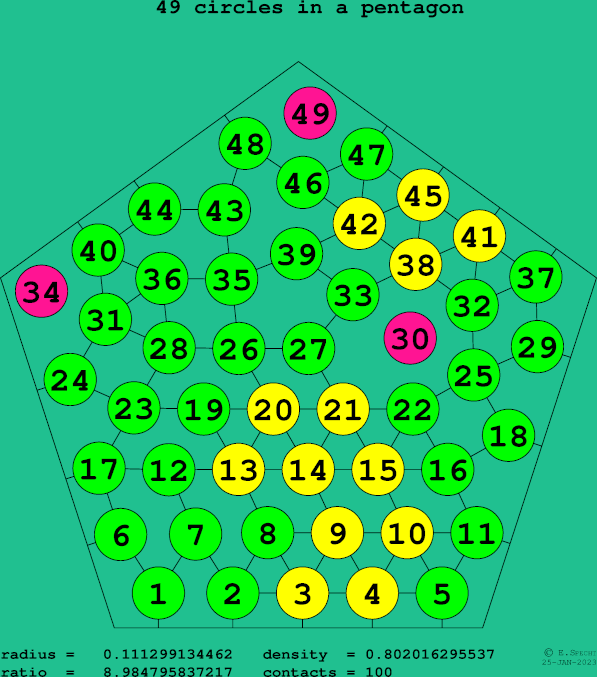 49 circles in a regular pentagon