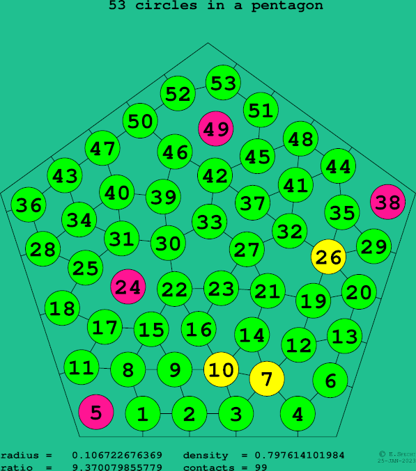 53 circles in a regular pentagon