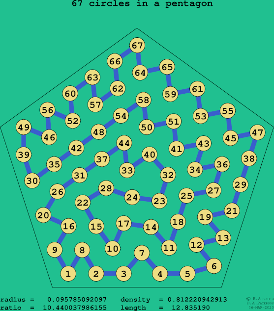 67 circles in a regular pentagon
