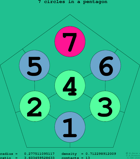 7 circles in a regular pentagon
