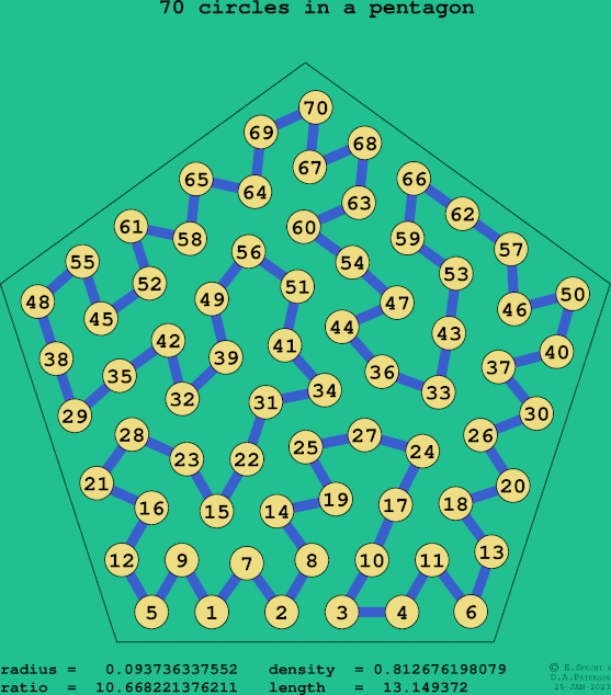 70 circles in a regular pentagon