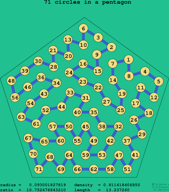 71 circles in a regular pentagon