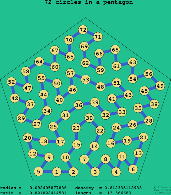 72 circles in a regular pentagon