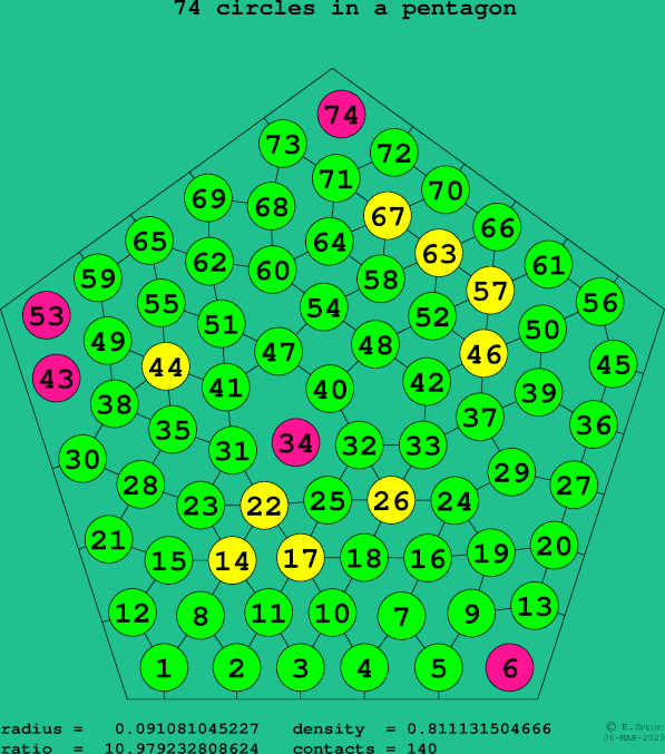 74 circles in a regular pentagon
