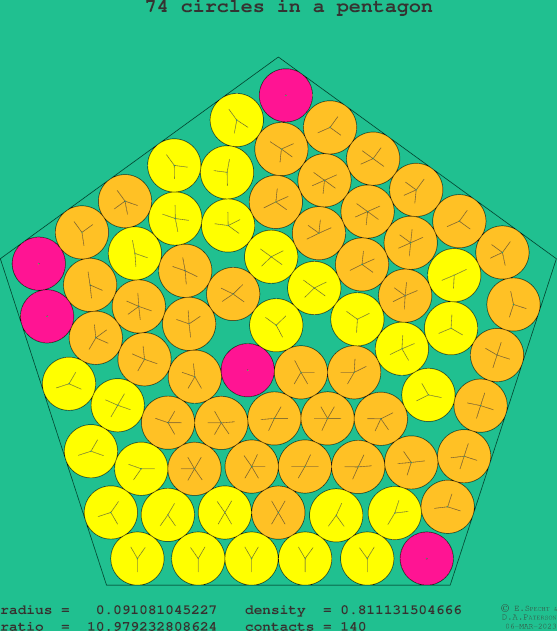 74 circles in a regular pentagon