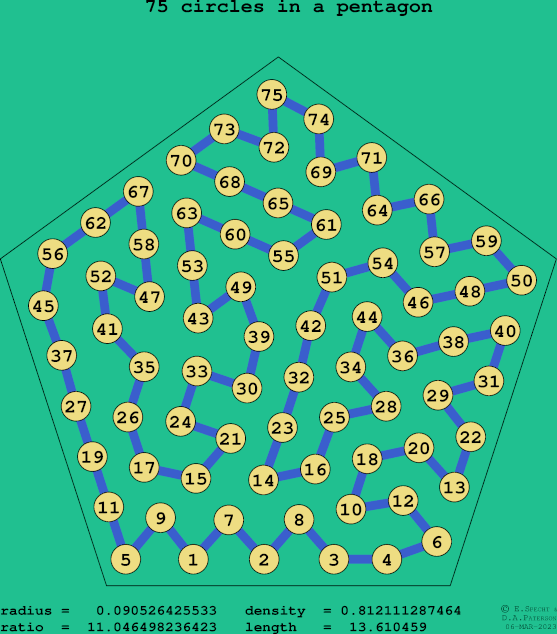 75 circles in a regular pentagon