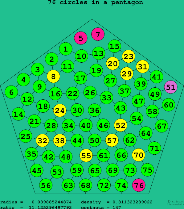 76 circles in a regular pentagon