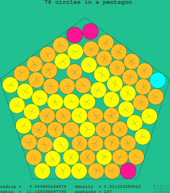 76 circles in a regular pentagon