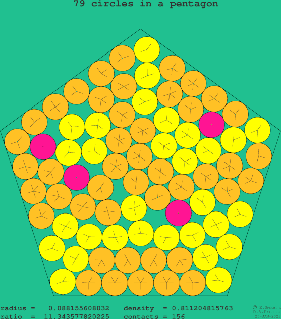 79 circles in a regular pentagon