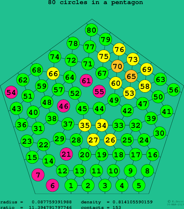 80 circles in a regular pentagon