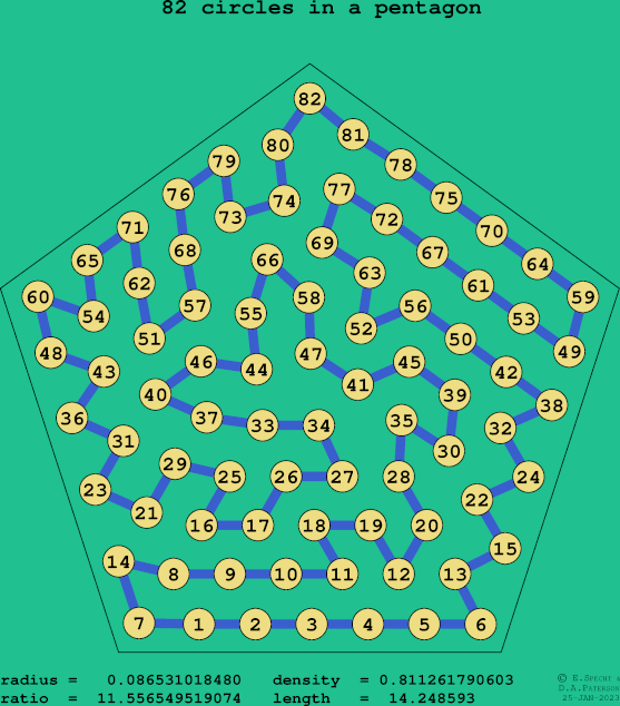 82 circles in a regular pentagon