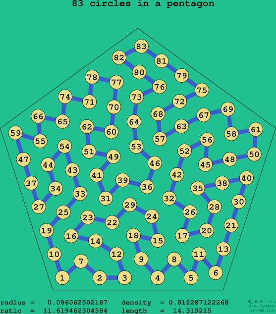 83 circles in a regular pentagon