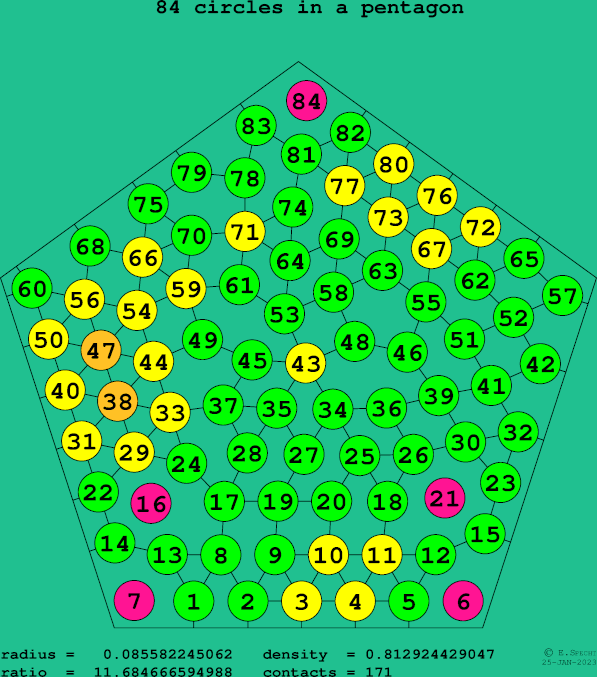 84 circles in a regular pentagon