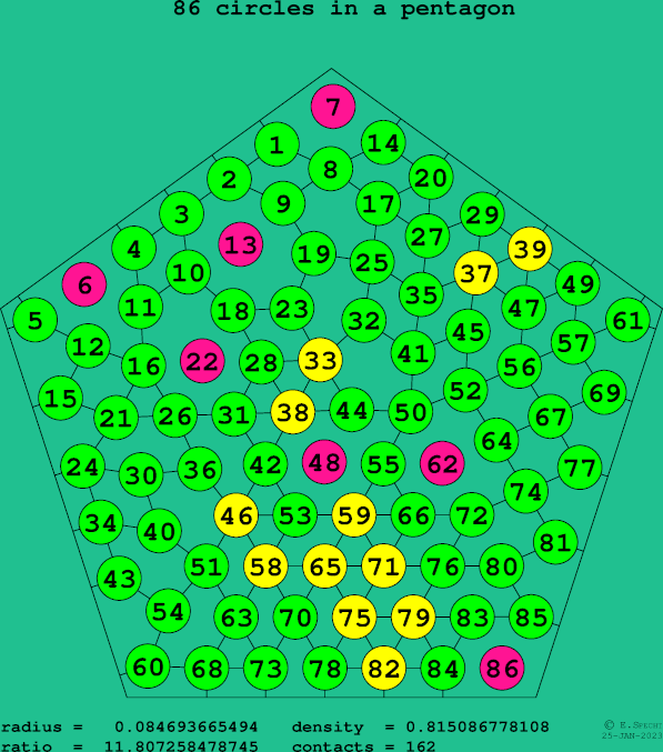 86 circles in a regular pentagon