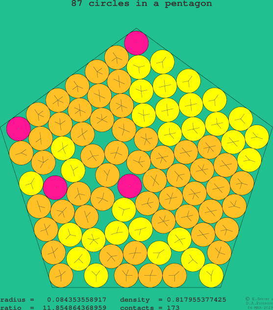 87 circles in a regular pentagon