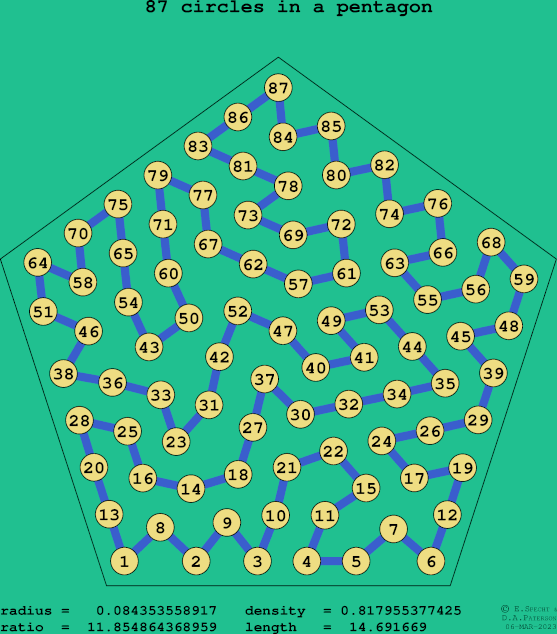 87 circles in a regular pentagon
