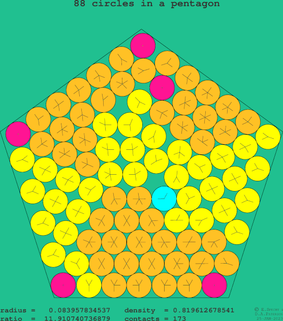 88 circles in a regular pentagon