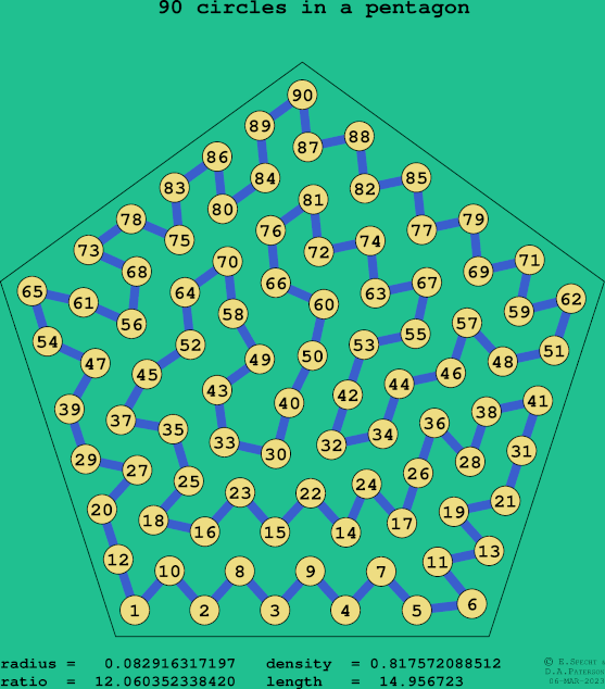90 circles in a regular pentagon