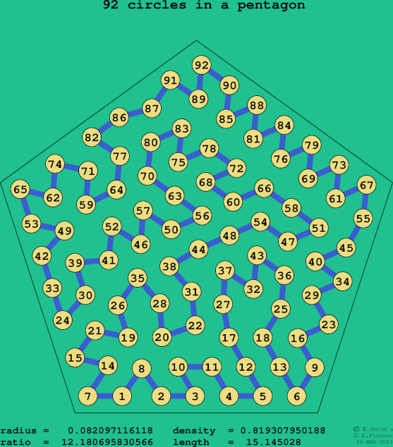 92 circles in a regular pentagon