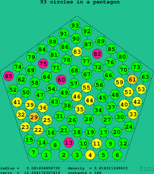 93 circles in a regular pentagon