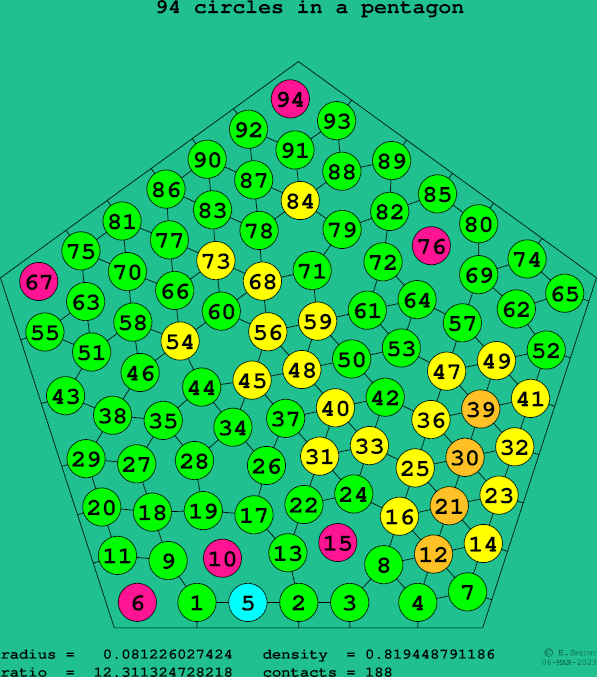 94 circles in a regular pentagon