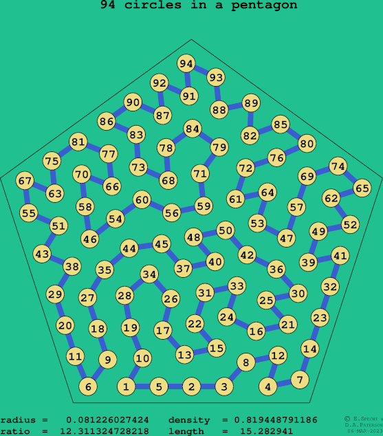 94 circles in a regular pentagon