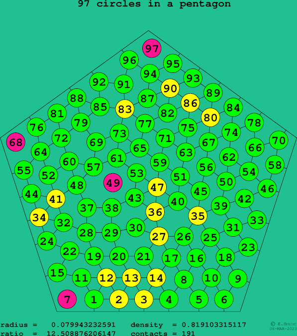 97 circles in a regular pentagon