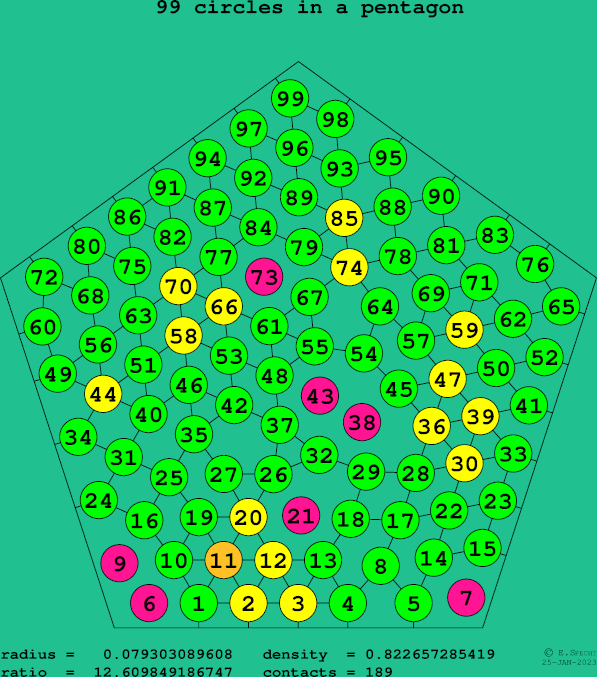99 circles in a regular pentagon
