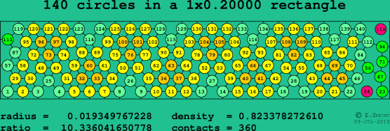 140 circles in a rectangle