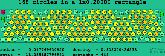 168 circles in a rectangle