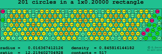 201 circles in a rectangle