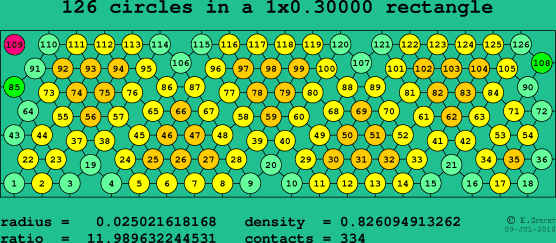 126 circles in a rectangle