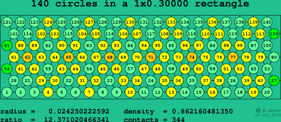 140 circles in a rectangle