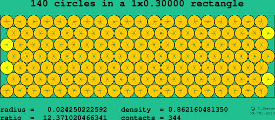 140 circles in a rectangle