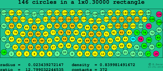 146 circles in a rectangle