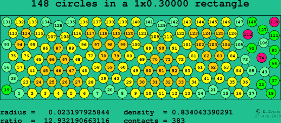 148 circles in a rectangle