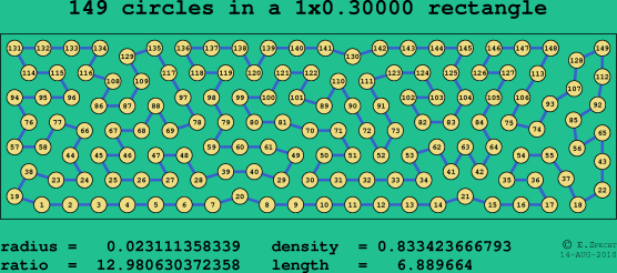 149 circles in a rectangle
