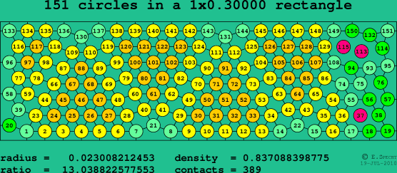 151 circles in a rectangle
