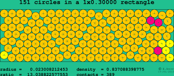 151 circles in a rectangle
