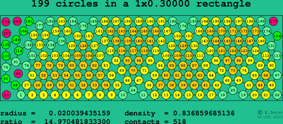 199 circles in a rectangle