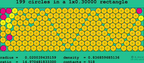 199 circles in a rectangle