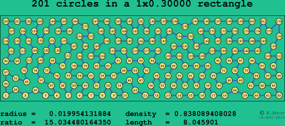 201 circles in a rectangle