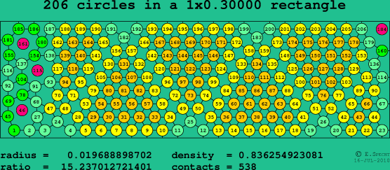 206 circles in a rectangle