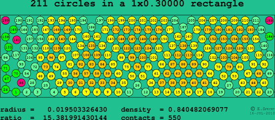 211 circles in a rectangle