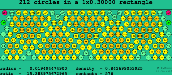 212 circles in a rectangle