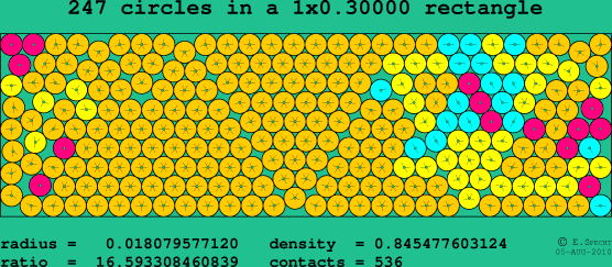 247 circles in a rectangle