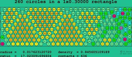 260 circles in a rectangle