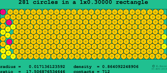 281 circles in a rectangle